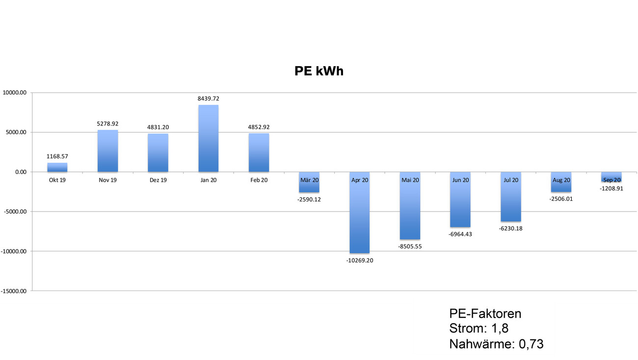 Climate-positive: Schubart-Gymnasium