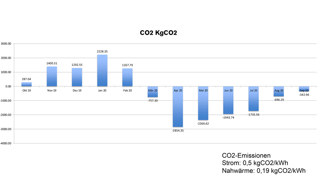 Climate-positive: Schubart-Gymnasium