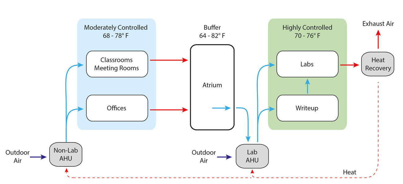 Harvard Science and Engineering Complex
