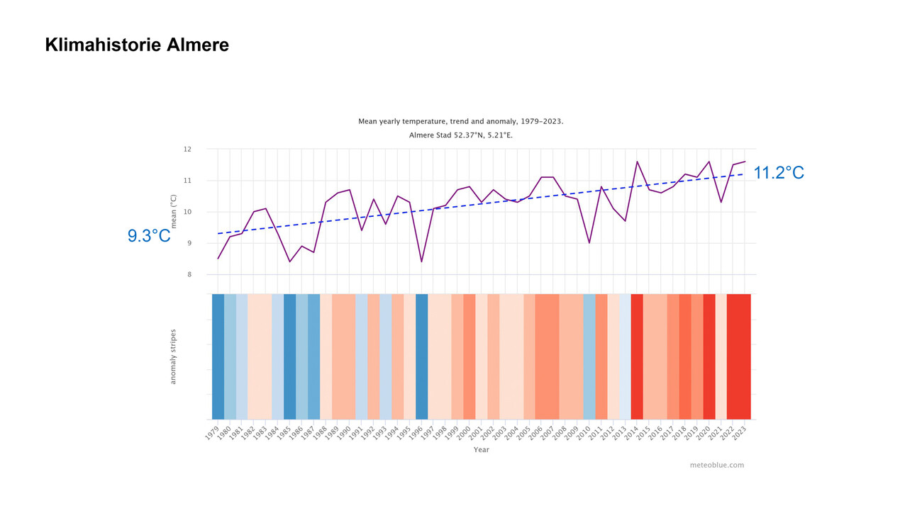 Energetische Sanierung Almere Kunstlinie