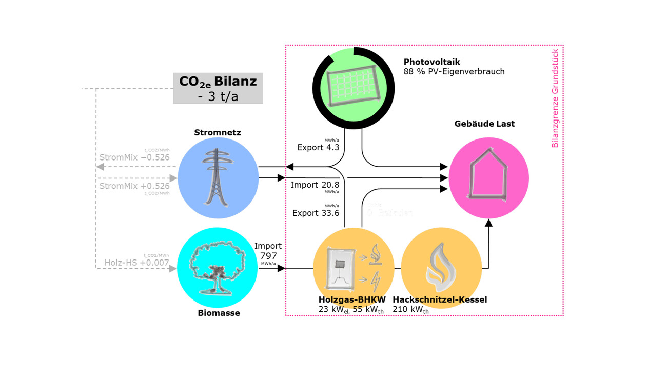 Climate-positive: Hofgut Karpfsee - Langes Haus