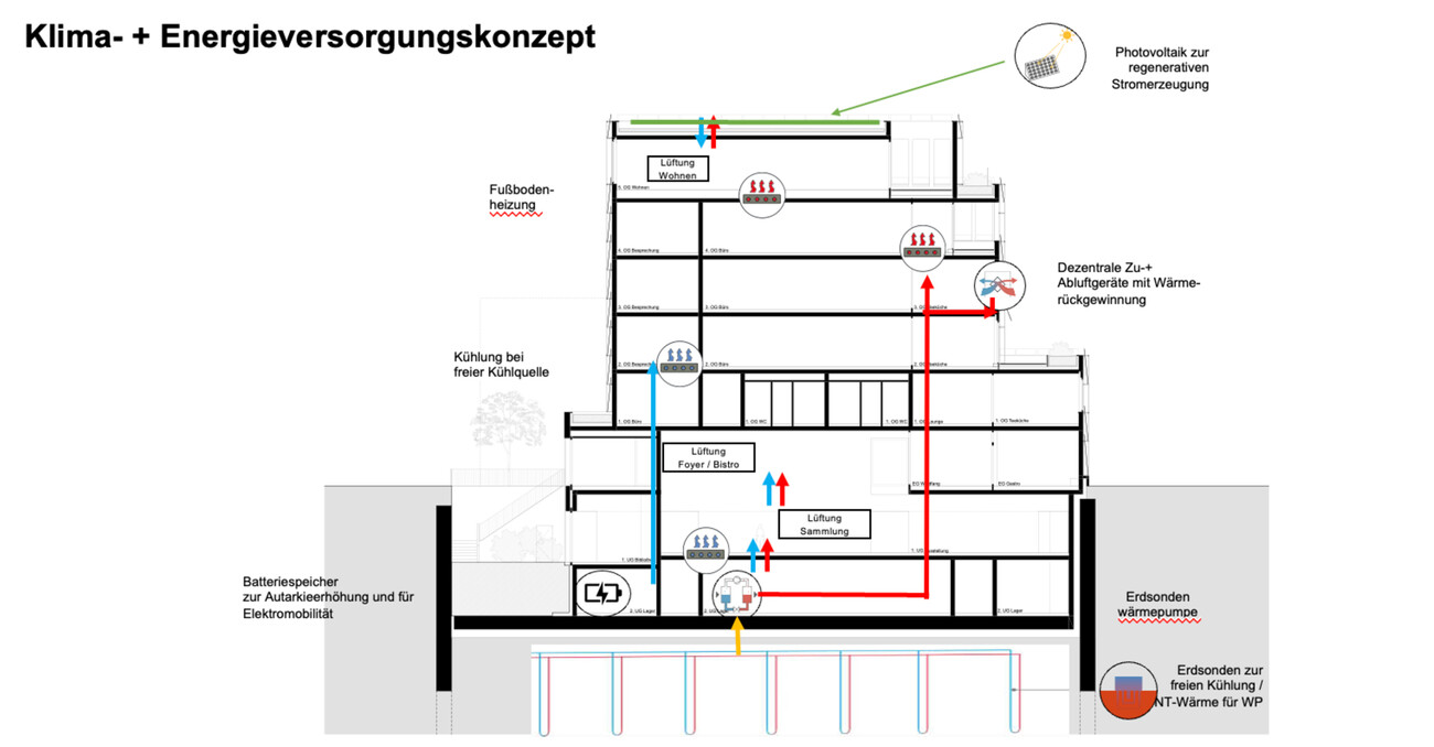 BILDLABOR Kleistpark – New Building for Museum, Collection, and Artworking