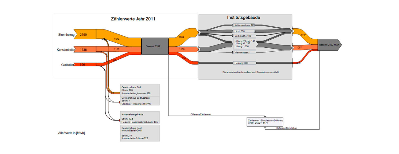 Pflanzenphysiologisches Institut - Konzept Energieeffizienz und Denkmalschutz