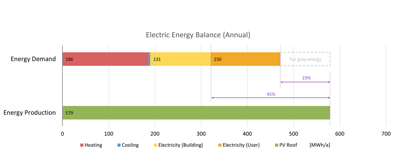 Urban Cell – Modular Neighborhood Development and an Example: Berlin Ahrensfelde
