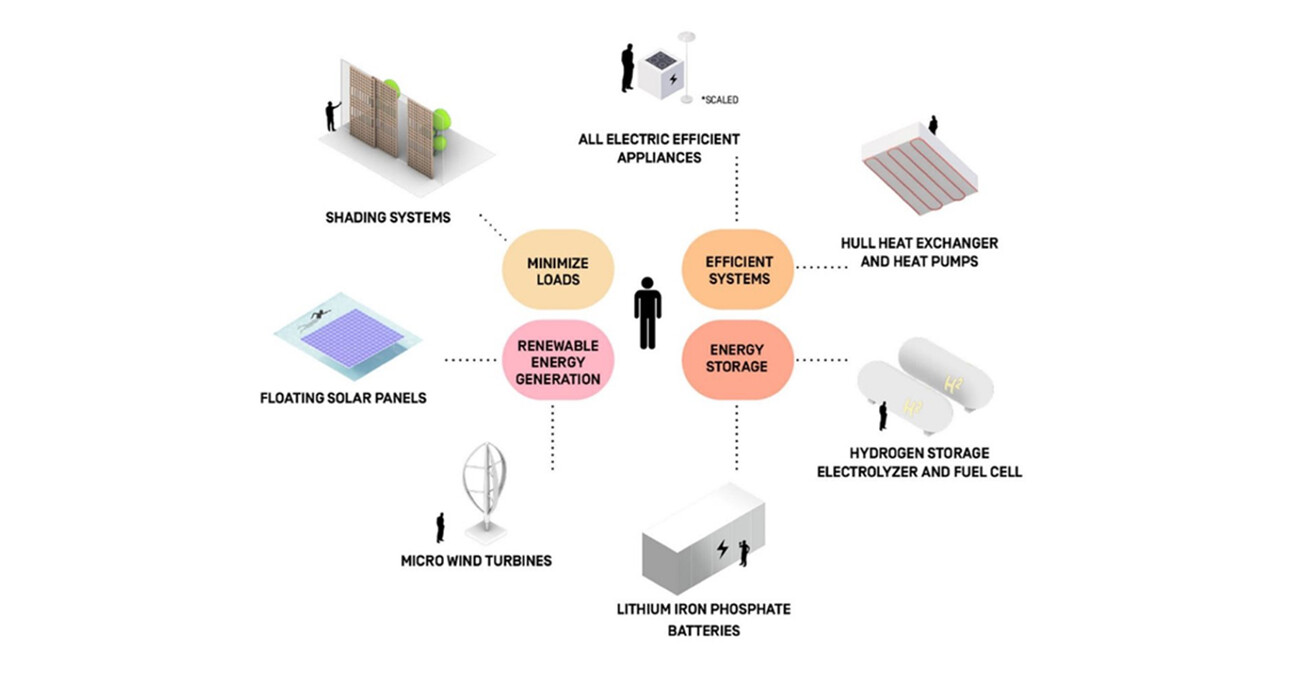 OCEANIX Floating City Prototype