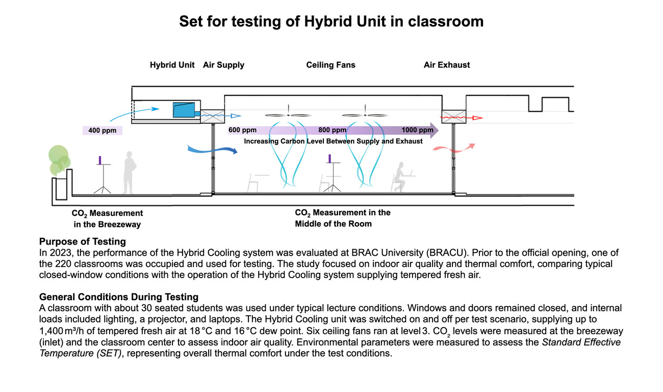 BRAC University Campus