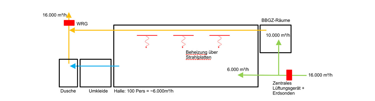 Bürgerbegegnungs- & Gesundheitszentrum mit Sporthalle