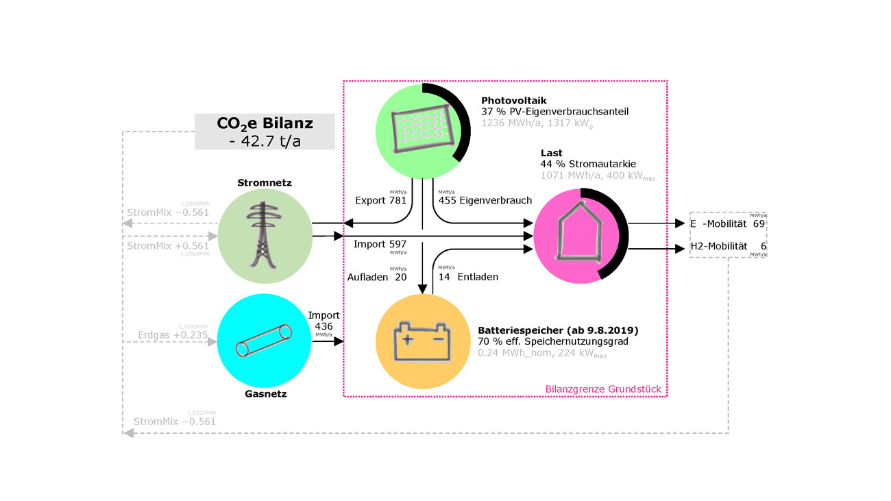 Positif au climat: Station-service + halte routière