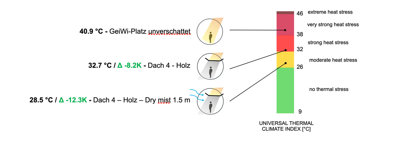 Public Transformers - Installation de Confort Extérieur, GeiWi-Platz