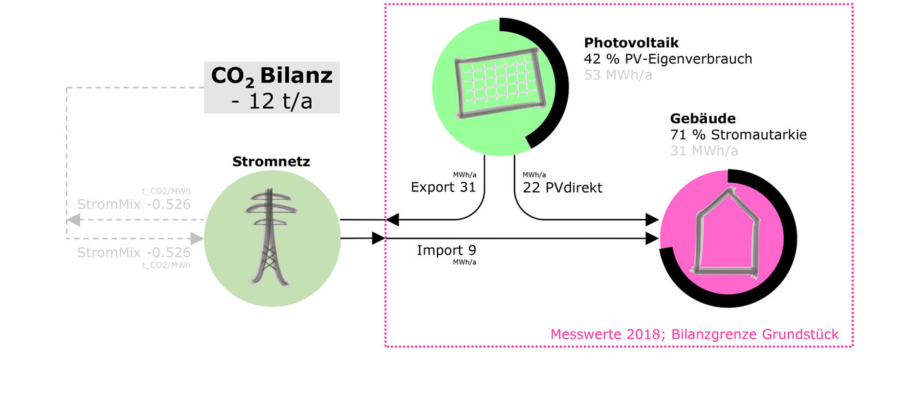 Positif au climat: Volksbank Nouveau Bâtiment
