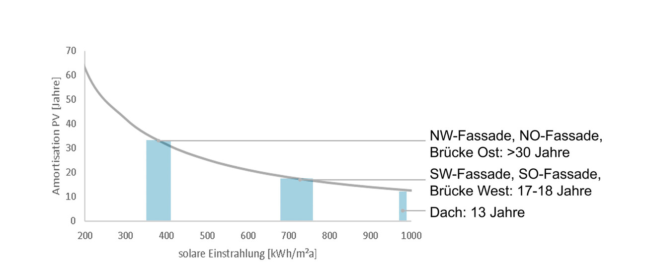 Machbarkeitsstudie + Energie Parkhaus Lux Airport
