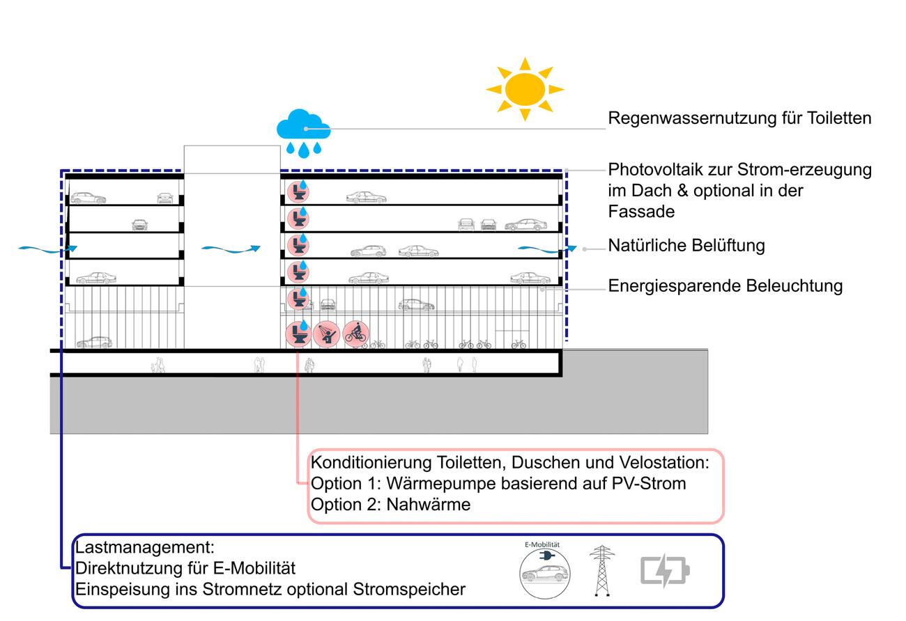 Feasibility study + Energy Carpark Lux Airport