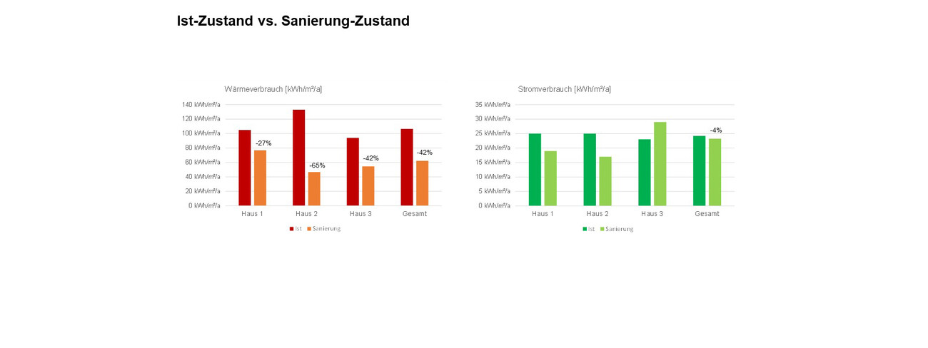 Energetische Sanierung Hornbergschulen