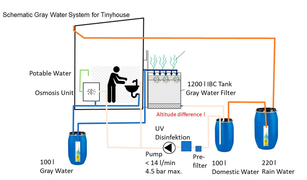 The Ownhome Concept or Decentralized Small Waterworks