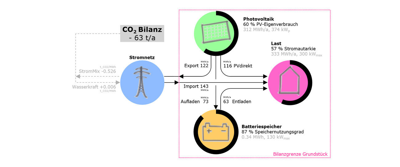 Elobau E+ Bâtiment de Production avec Stockage d'Énergie