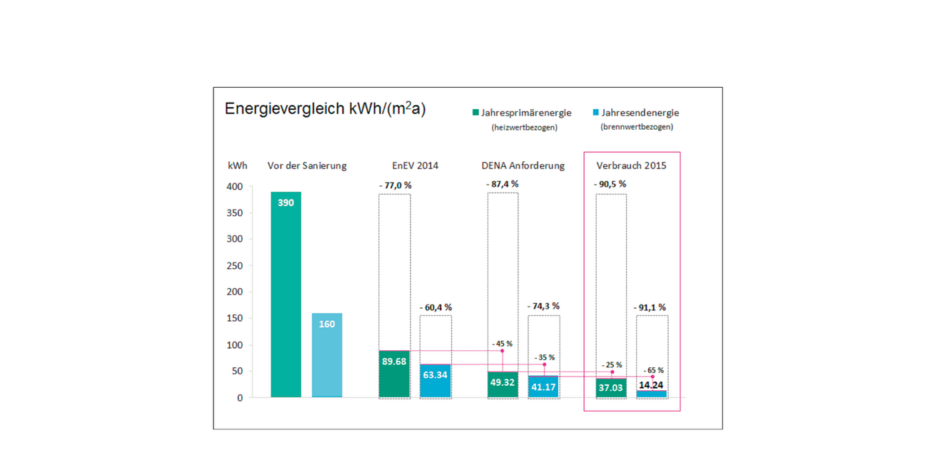 Rénovation Bâtiment Résidentiel au 30 Gueterstrasse
