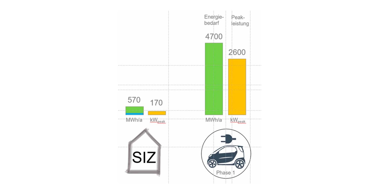 Mobilité électrique: Campus Sortimo