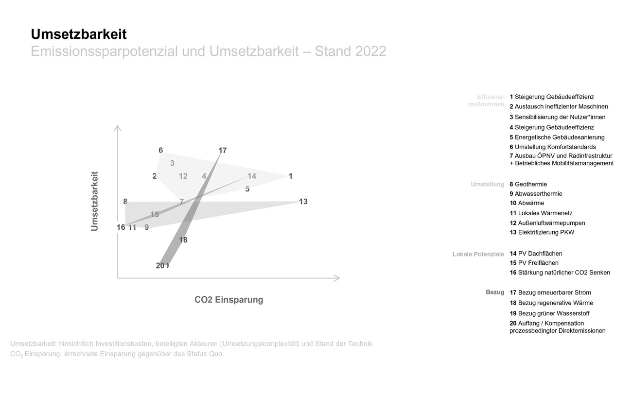 Climate-neutral City 2035 – Commercial area City district Weilimdorf